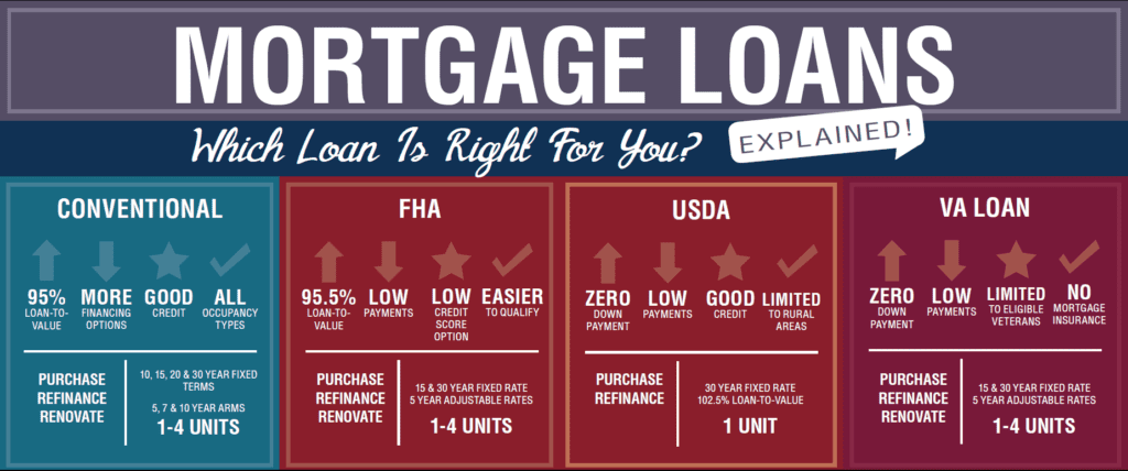 Mortgage Loans. Which is right for you?